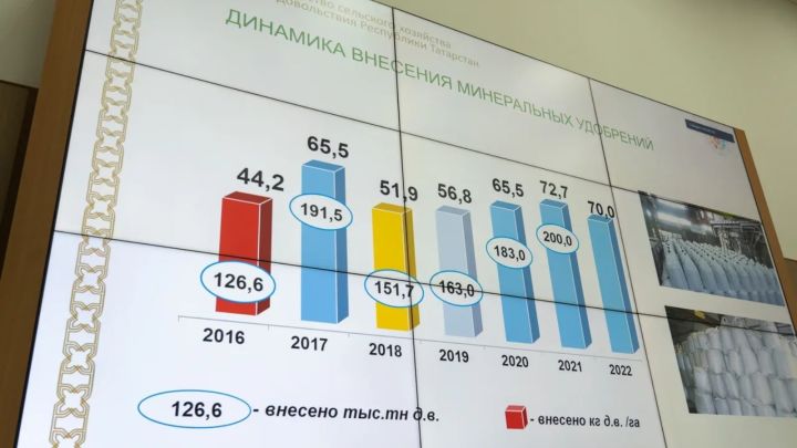 На приобретение минеральных удобрений в 2022 году потребуется около 15 млрд. рублей